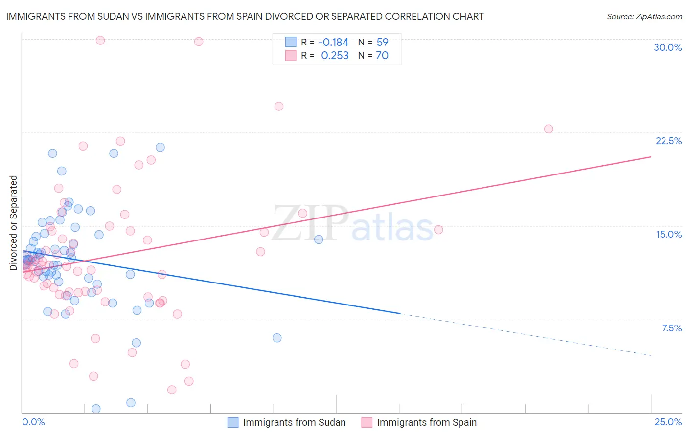 Immigrants from Sudan vs Immigrants from Spain Divorced or Separated