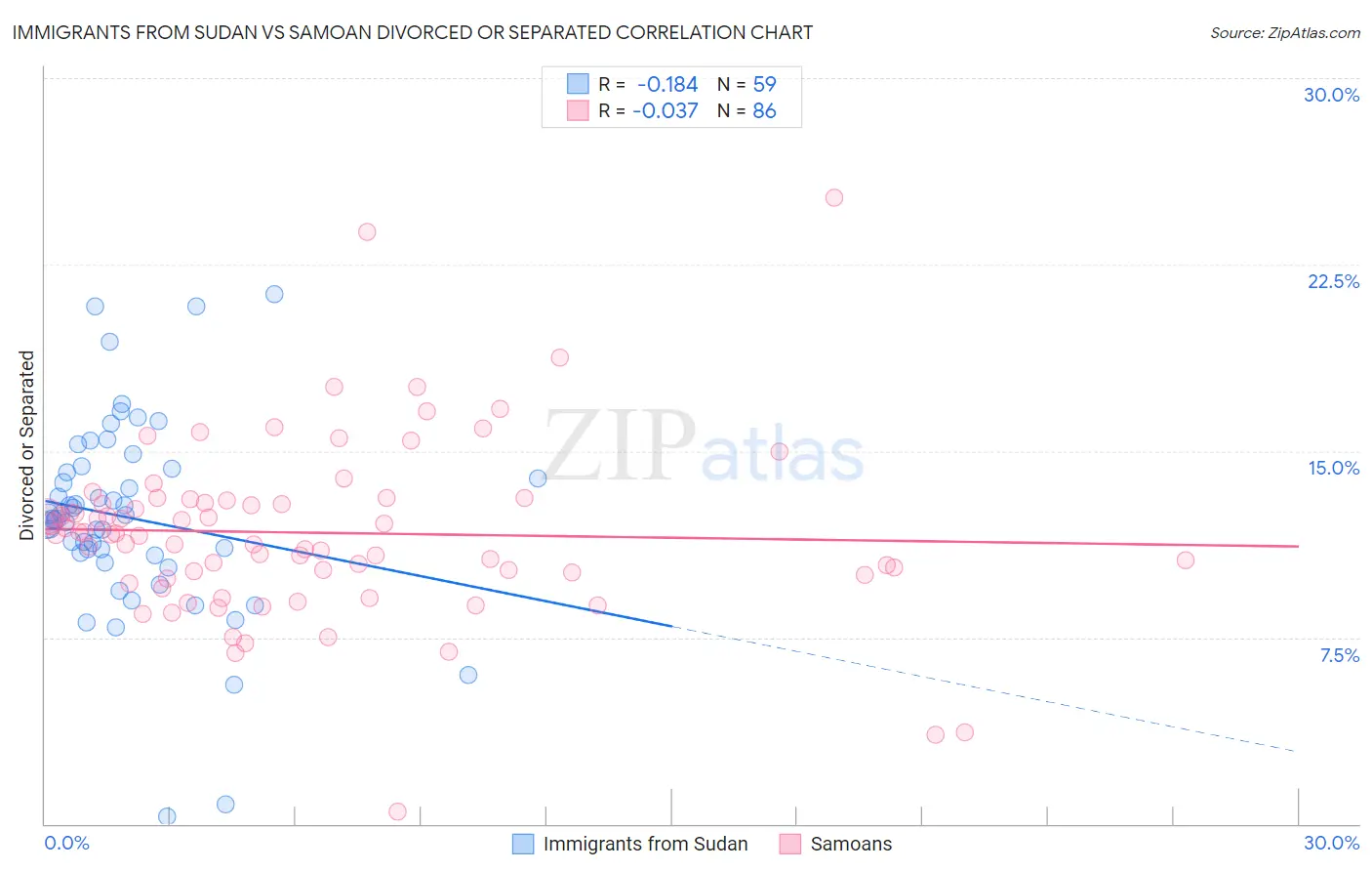 Immigrants from Sudan vs Samoan Divorced or Separated