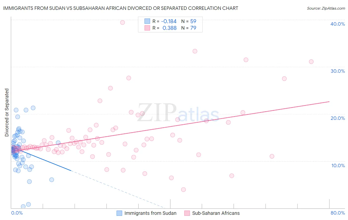 Immigrants from Sudan vs Subsaharan African Divorced or Separated