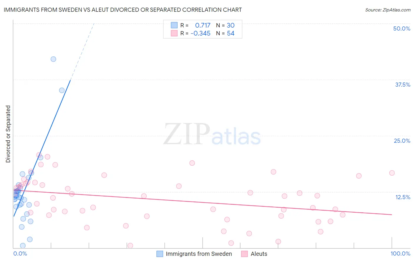 Immigrants from Sweden vs Aleut Divorced or Separated