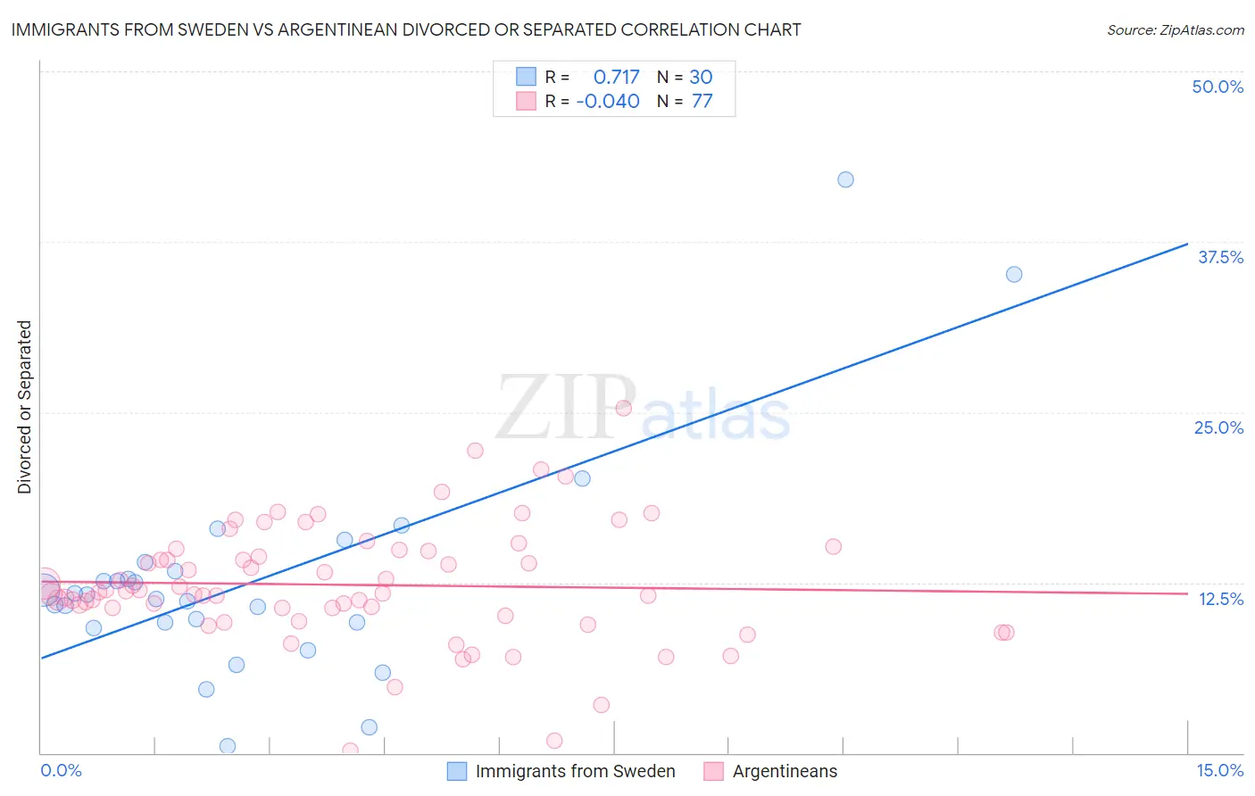 Immigrants from Sweden vs Argentinean Divorced or Separated