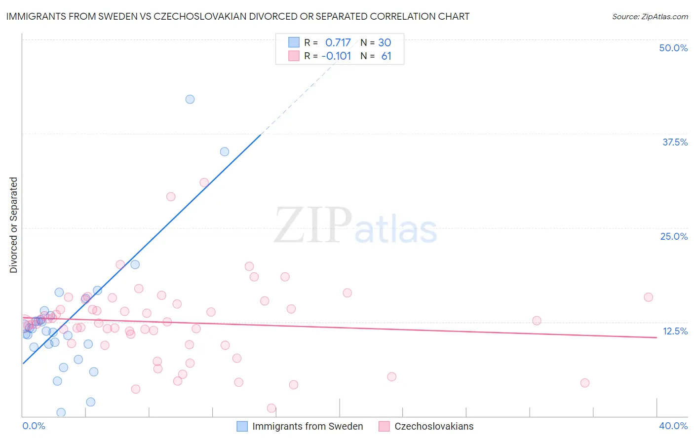 Immigrants from Sweden vs Czechoslovakian Divorced or Separated