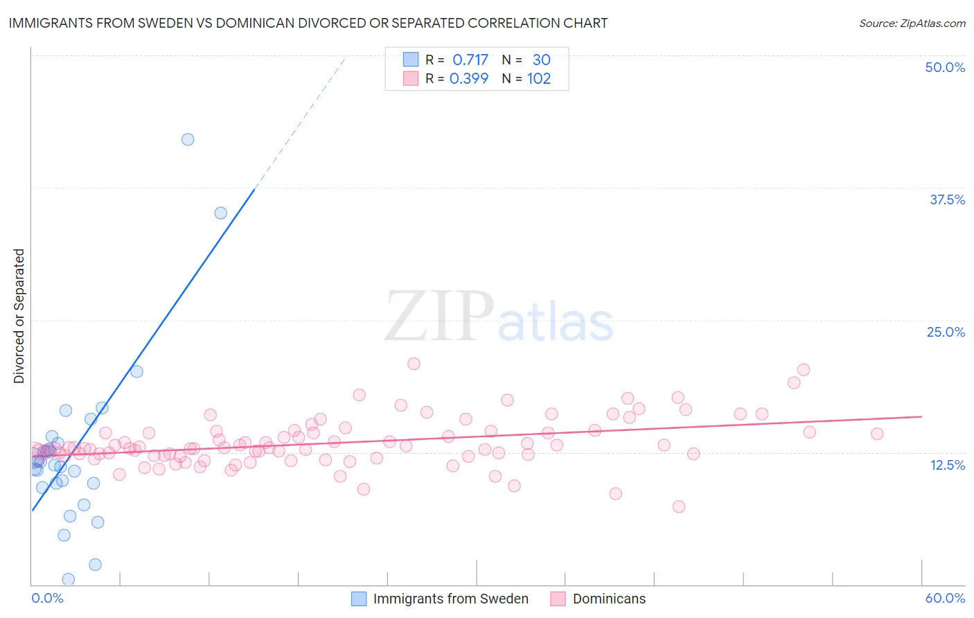 Immigrants from Sweden vs Dominican Divorced or Separated