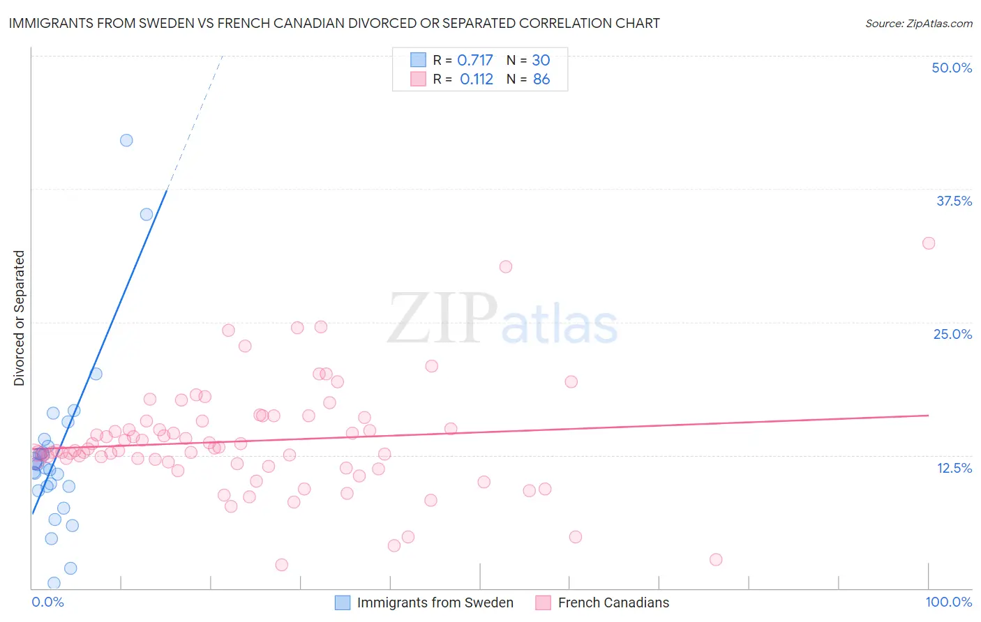 Immigrants from Sweden vs French Canadian Divorced or Separated