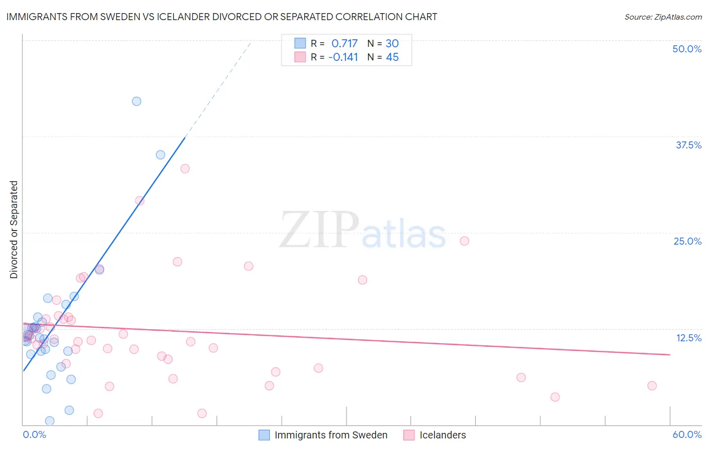 Immigrants from Sweden vs Icelander Divorced or Separated