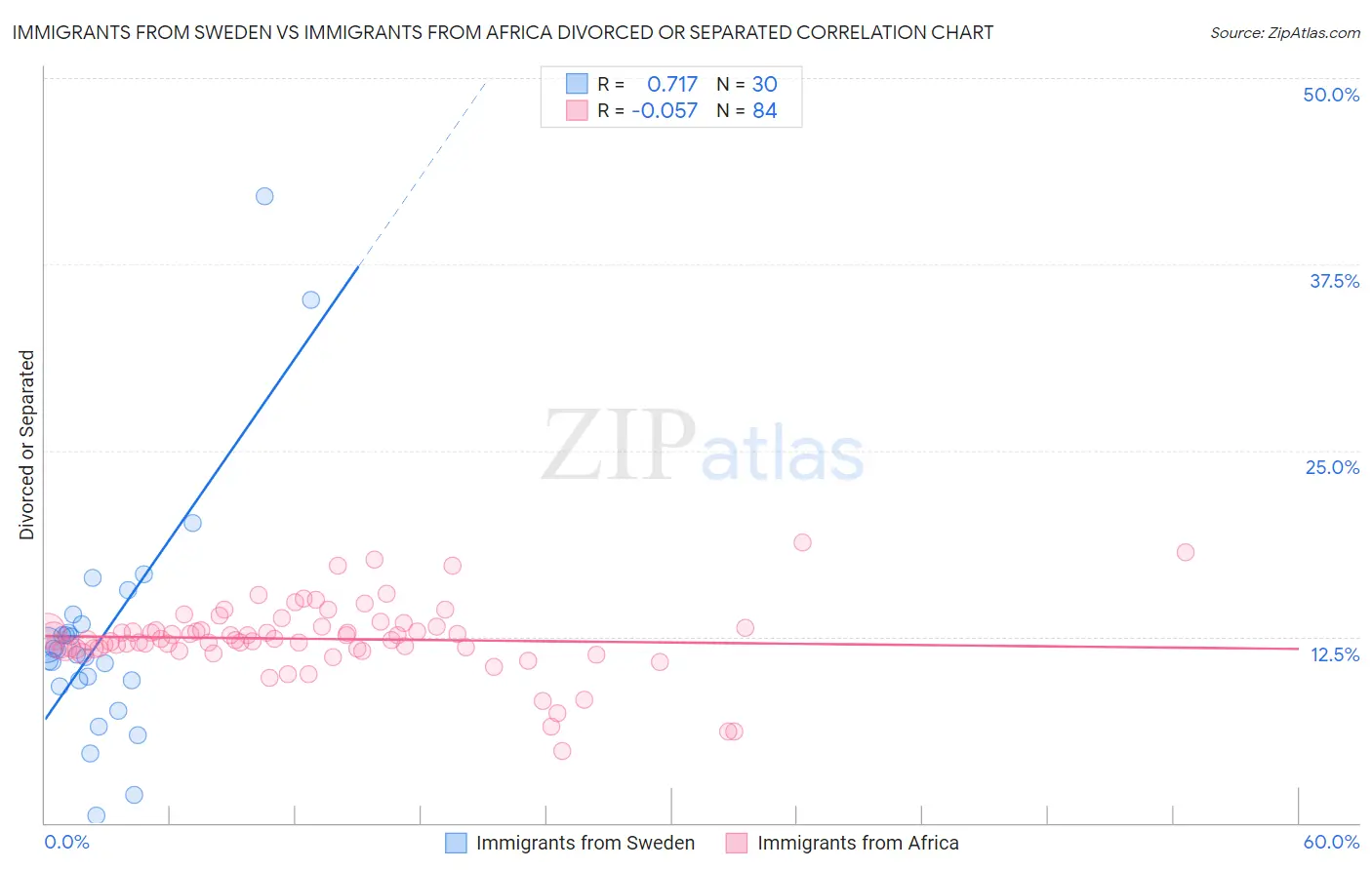 Immigrants from Sweden vs Immigrants from Africa Divorced or Separated