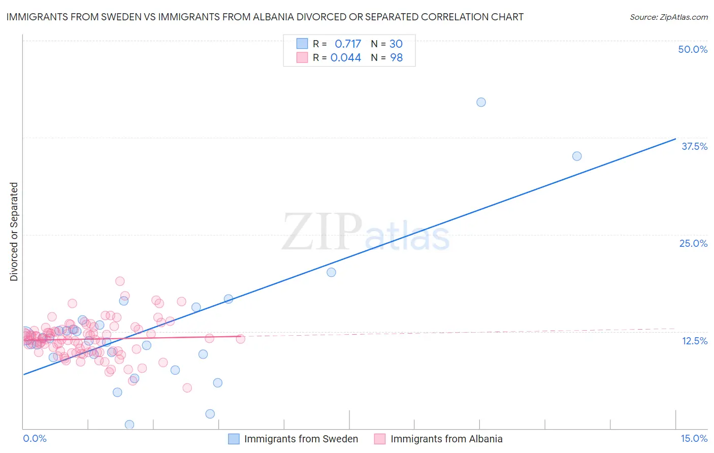 Immigrants from Sweden vs Immigrants from Albania Divorced or Separated