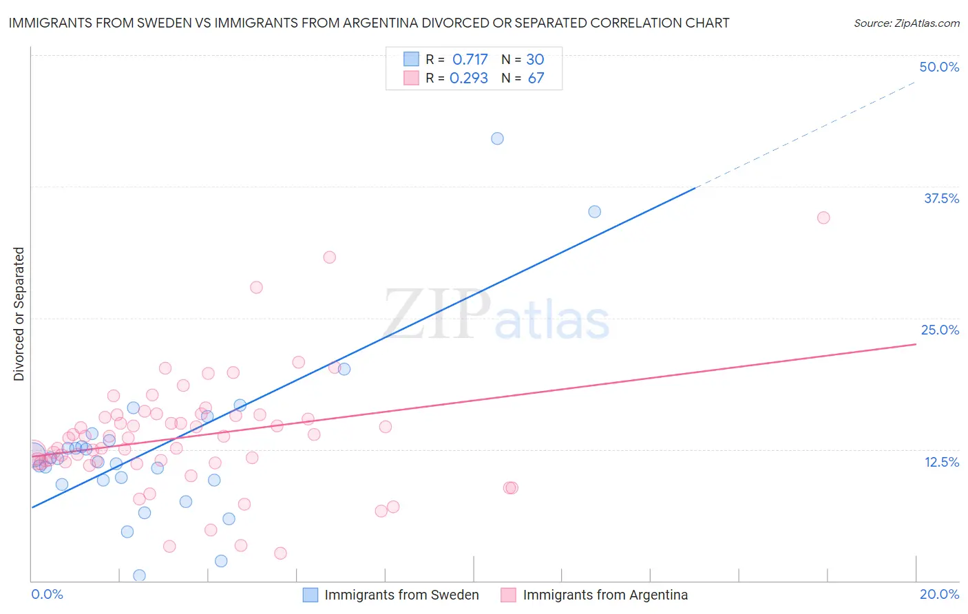 Immigrants from Sweden vs Immigrants from Argentina Divorced or Separated