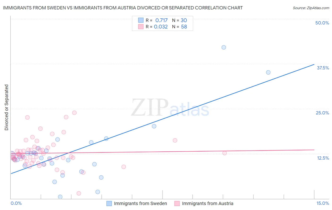 Immigrants from Sweden vs Immigrants from Austria Divorced or Separated