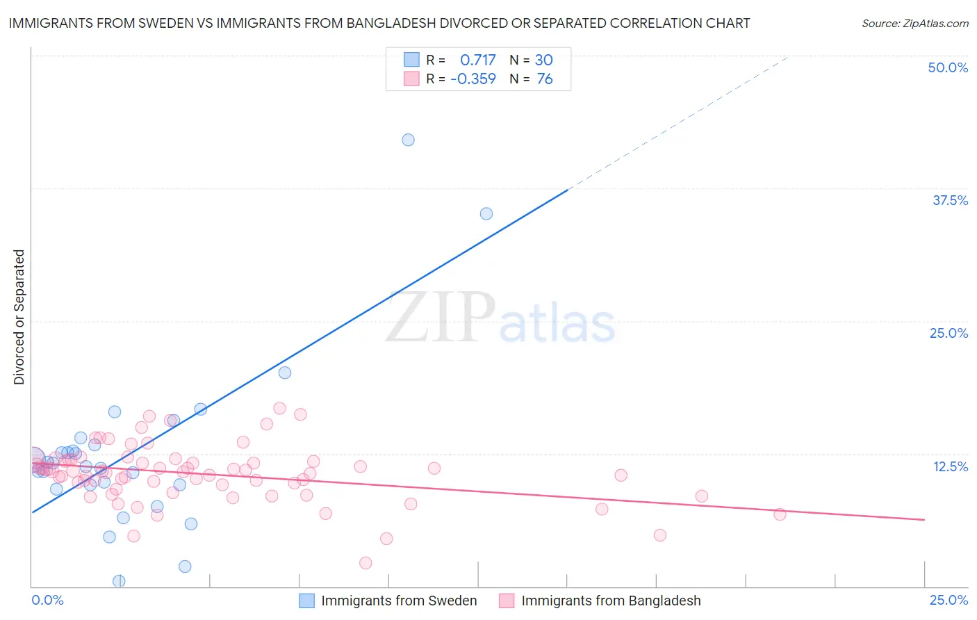 Immigrants from Sweden vs Immigrants from Bangladesh Divorced or Separated