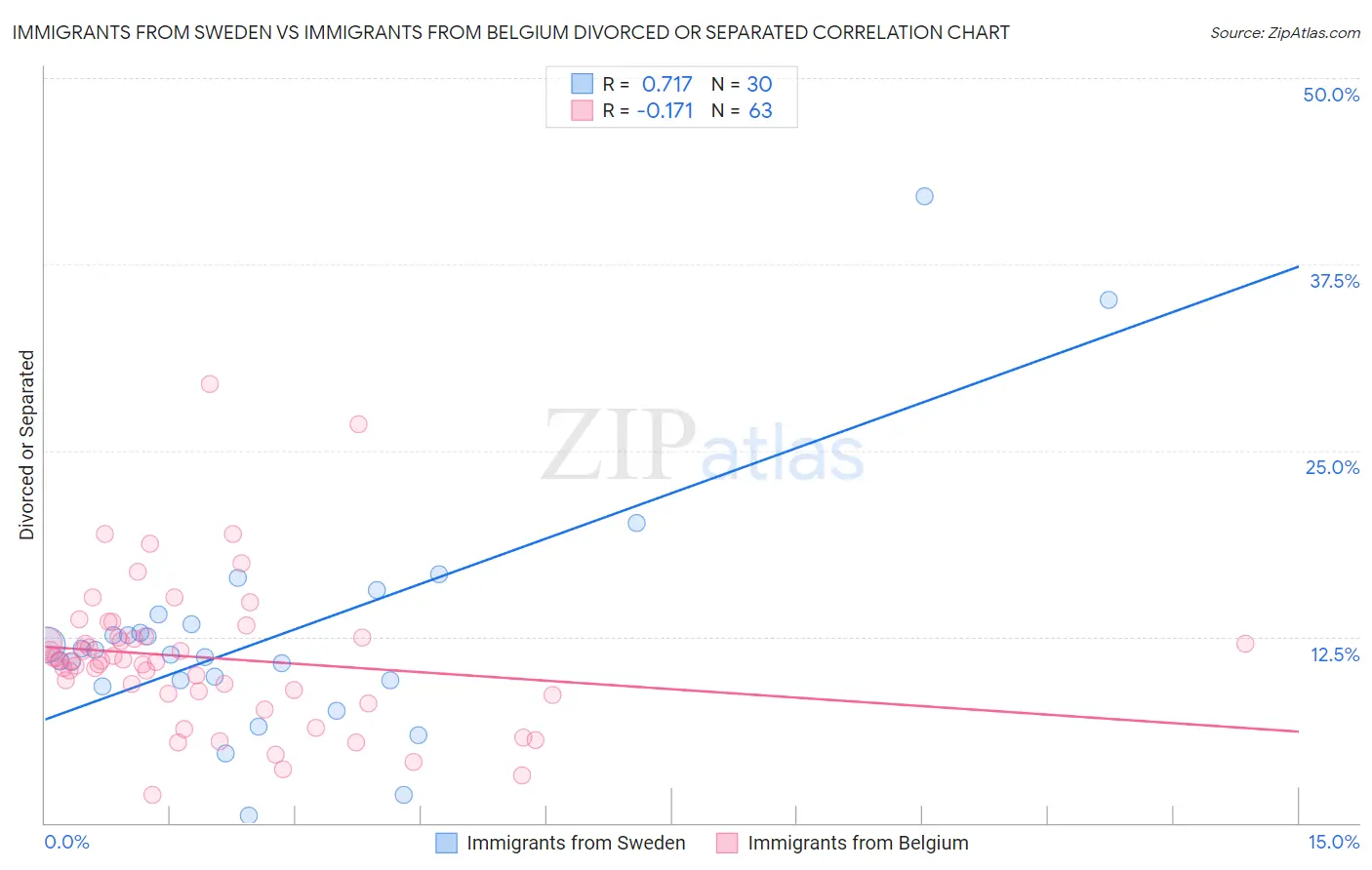 Immigrants from Sweden vs Immigrants from Belgium Divorced or Separated