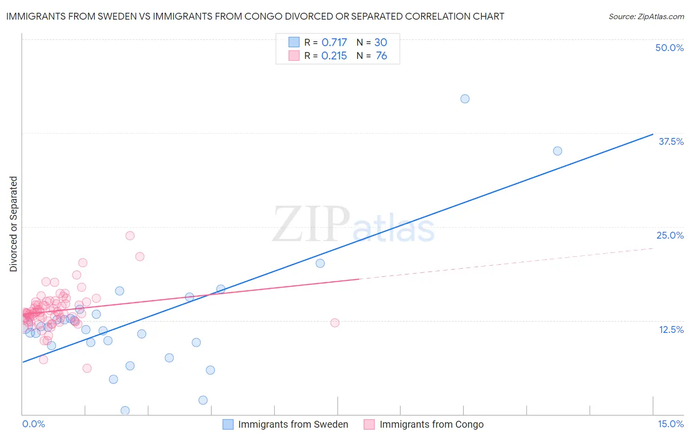 Immigrants from Sweden vs Immigrants from Congo Divorced or Separated