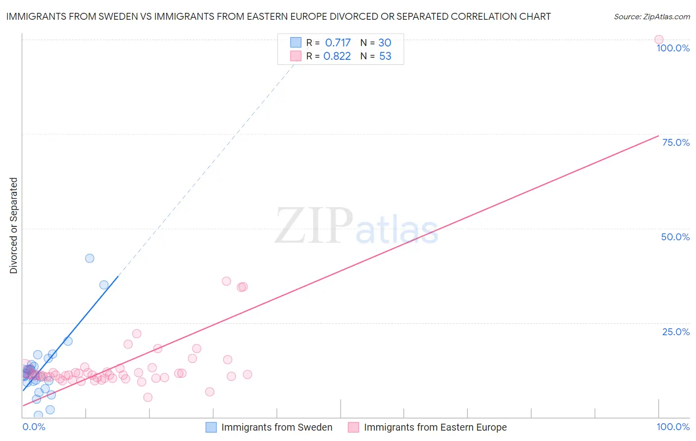 Immigrants from Sweden vs Immigrants from Eastern Europe Divorced or Separated