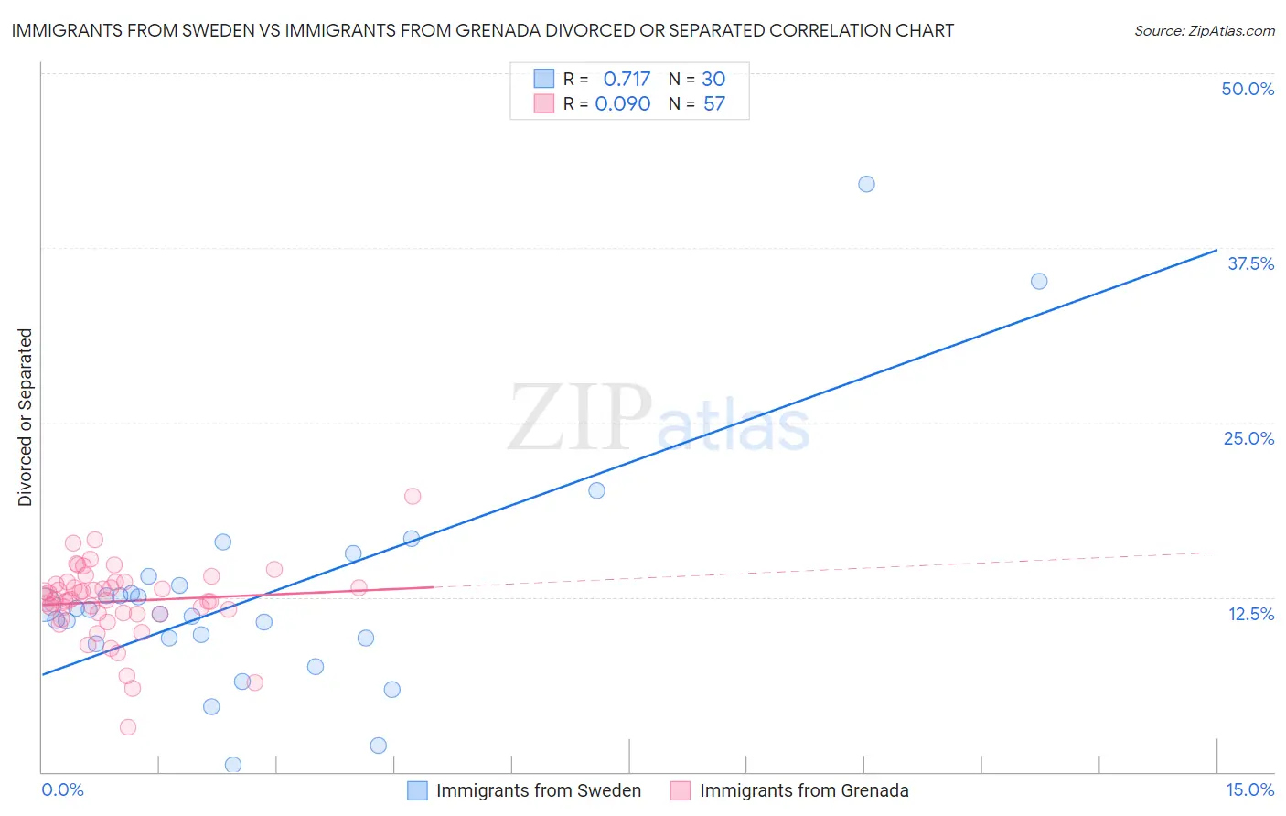 Immigrants from Sweden vs Immigrants from Grenada Divorced or Separated