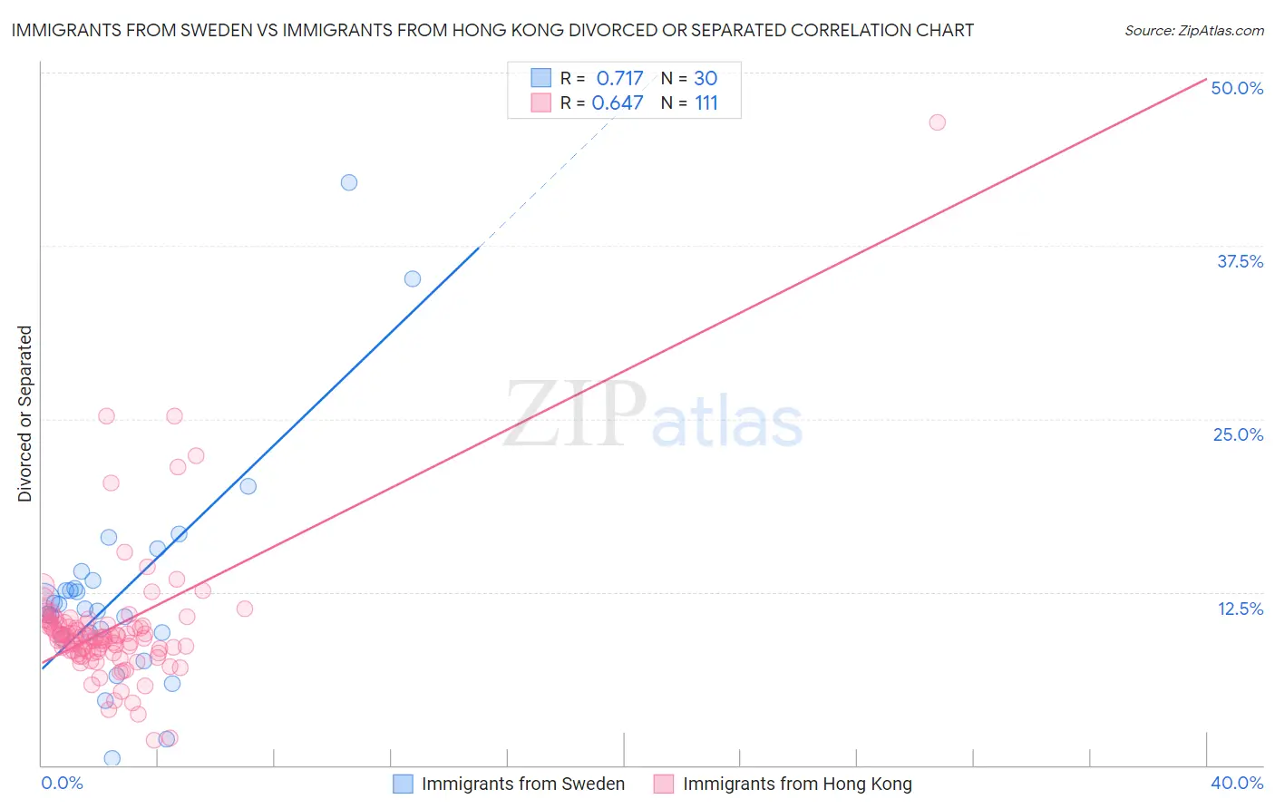 Immigrants from Sweden vs Immigrants from Hong Kong Divorced or Separated