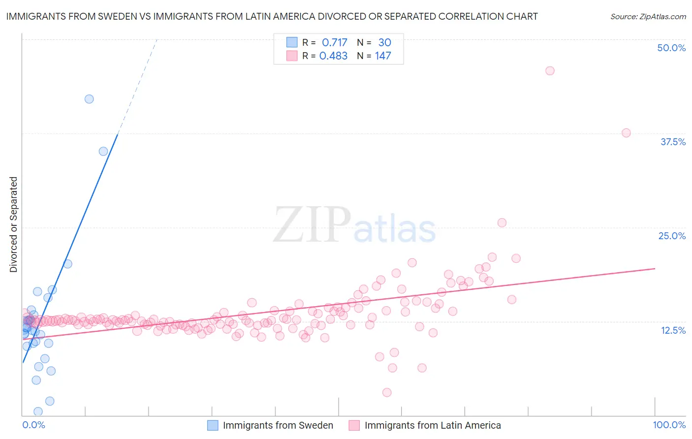 Immigrants from Sweden vs Immigrants from Latin America Divorced or Separated