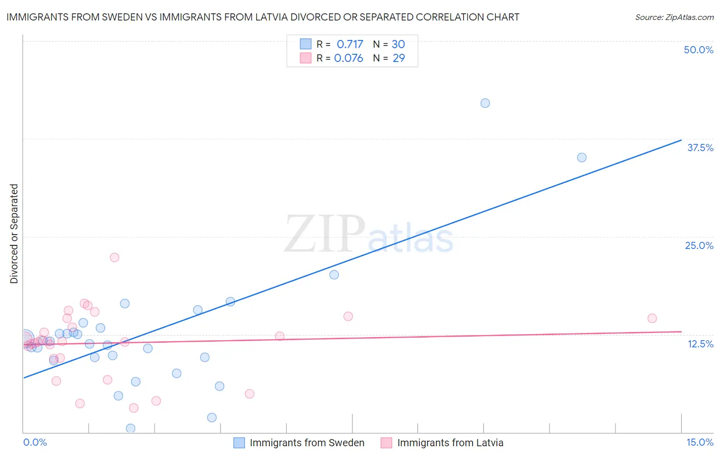 Immigrants from Sweden vs Immigrants from Latvia Divorced or Separated