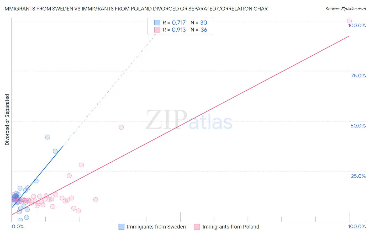 Immigrants from Sweden vs Immigrants from Poland Divorced or Separated