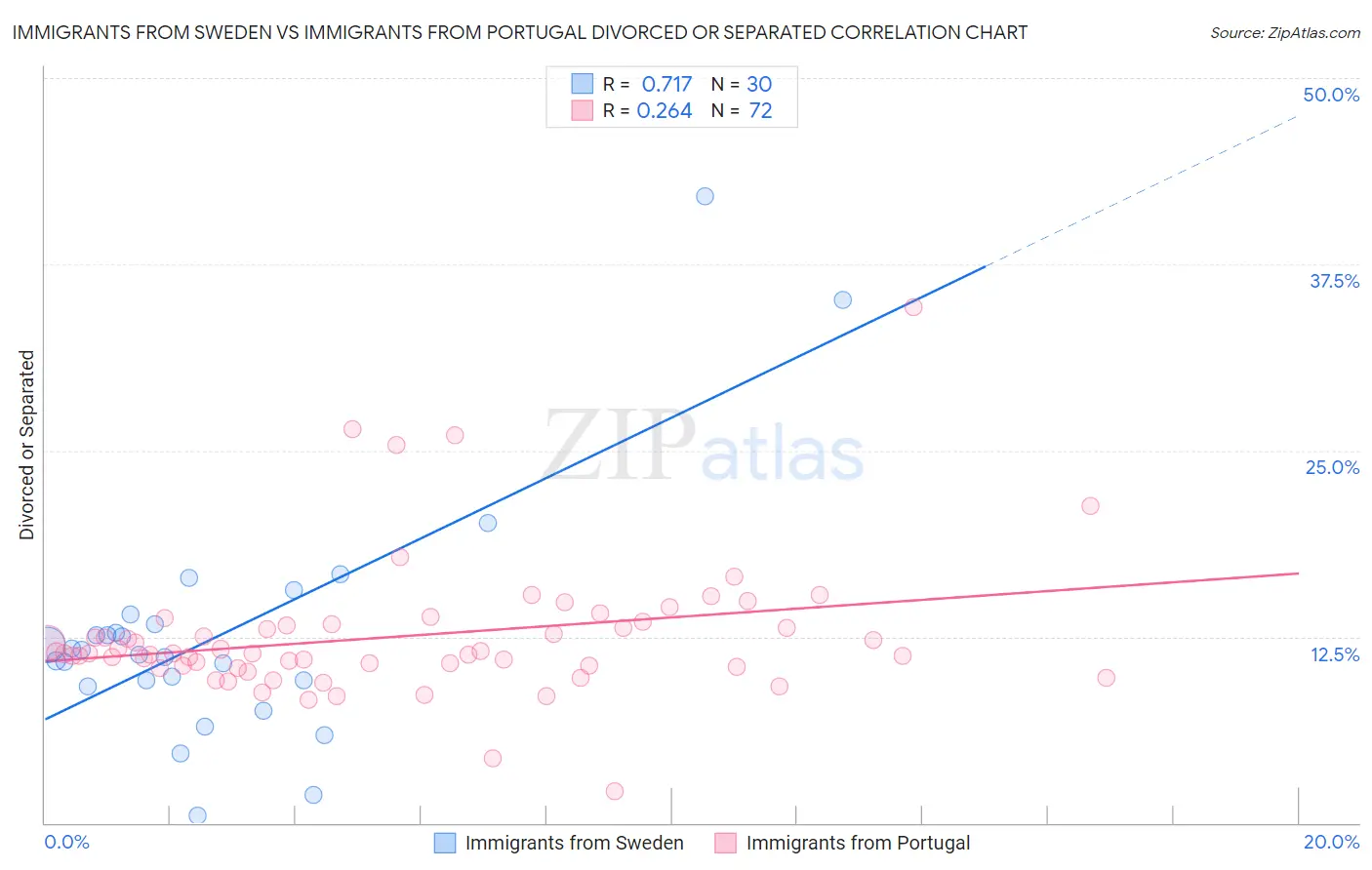 Immigrants from Sweden vs Immigrants from Portugal Divorced or Separated