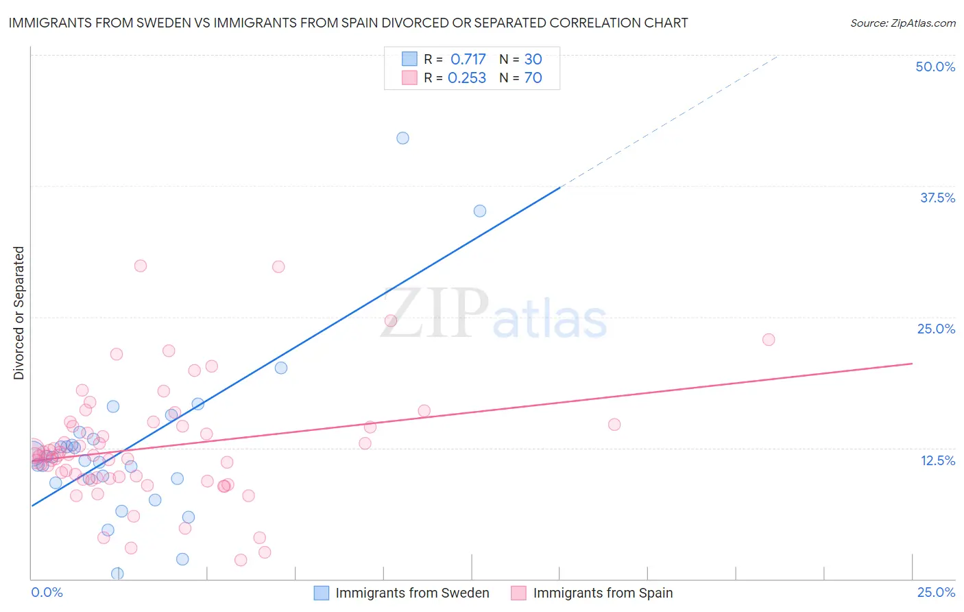 Immigrants from Sweden vs Immigrants from Spain Divorced or Separated