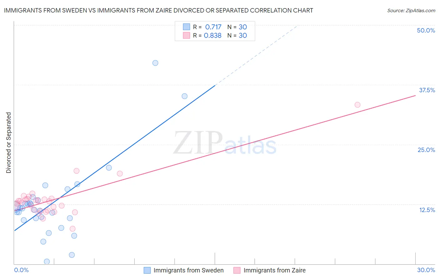 Immigrants from Sweden vs Immigrants from Zaire Divorced or Separated