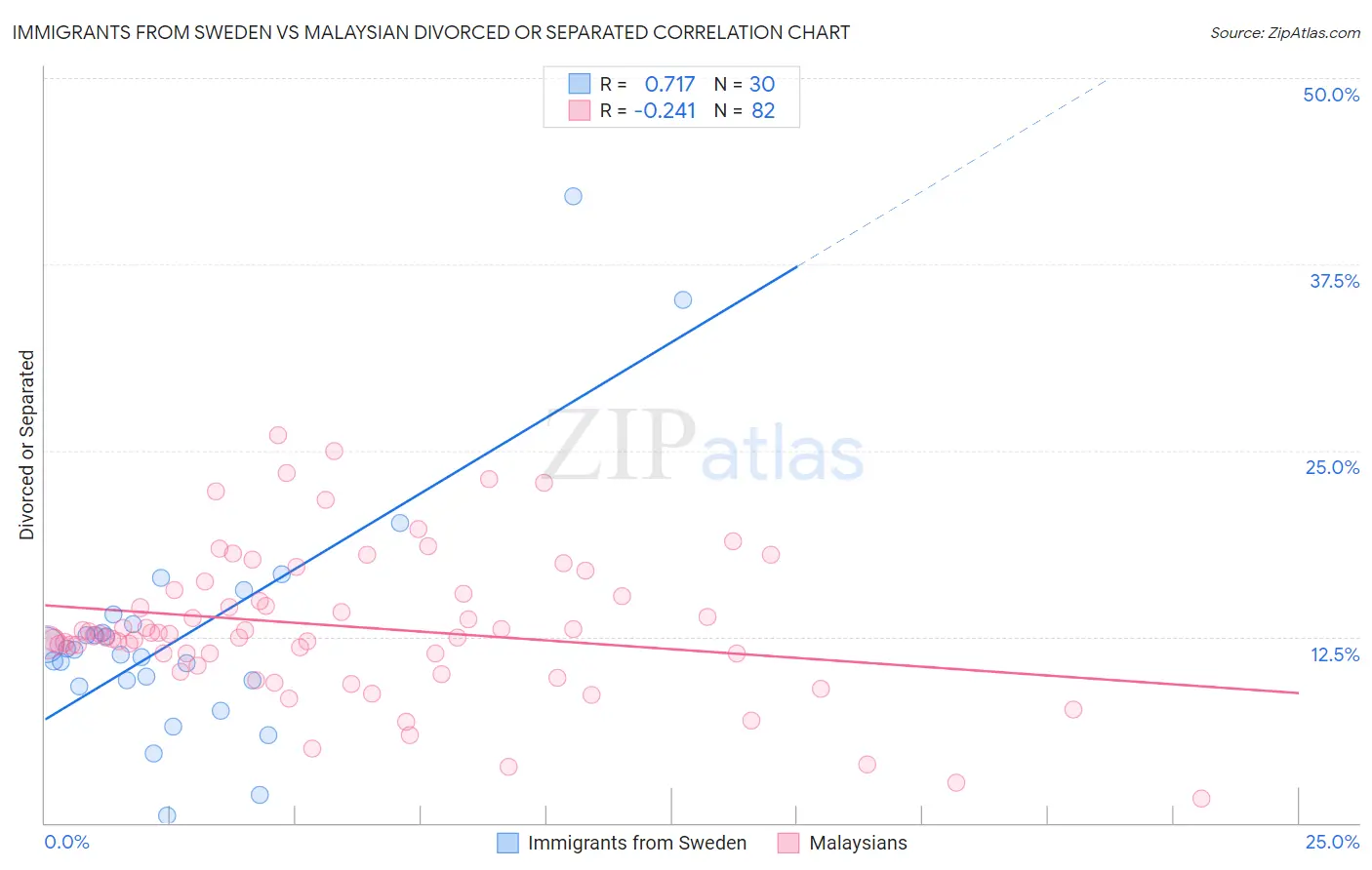 Immigrants from Sweden vs Malaysian Divorced or Separated