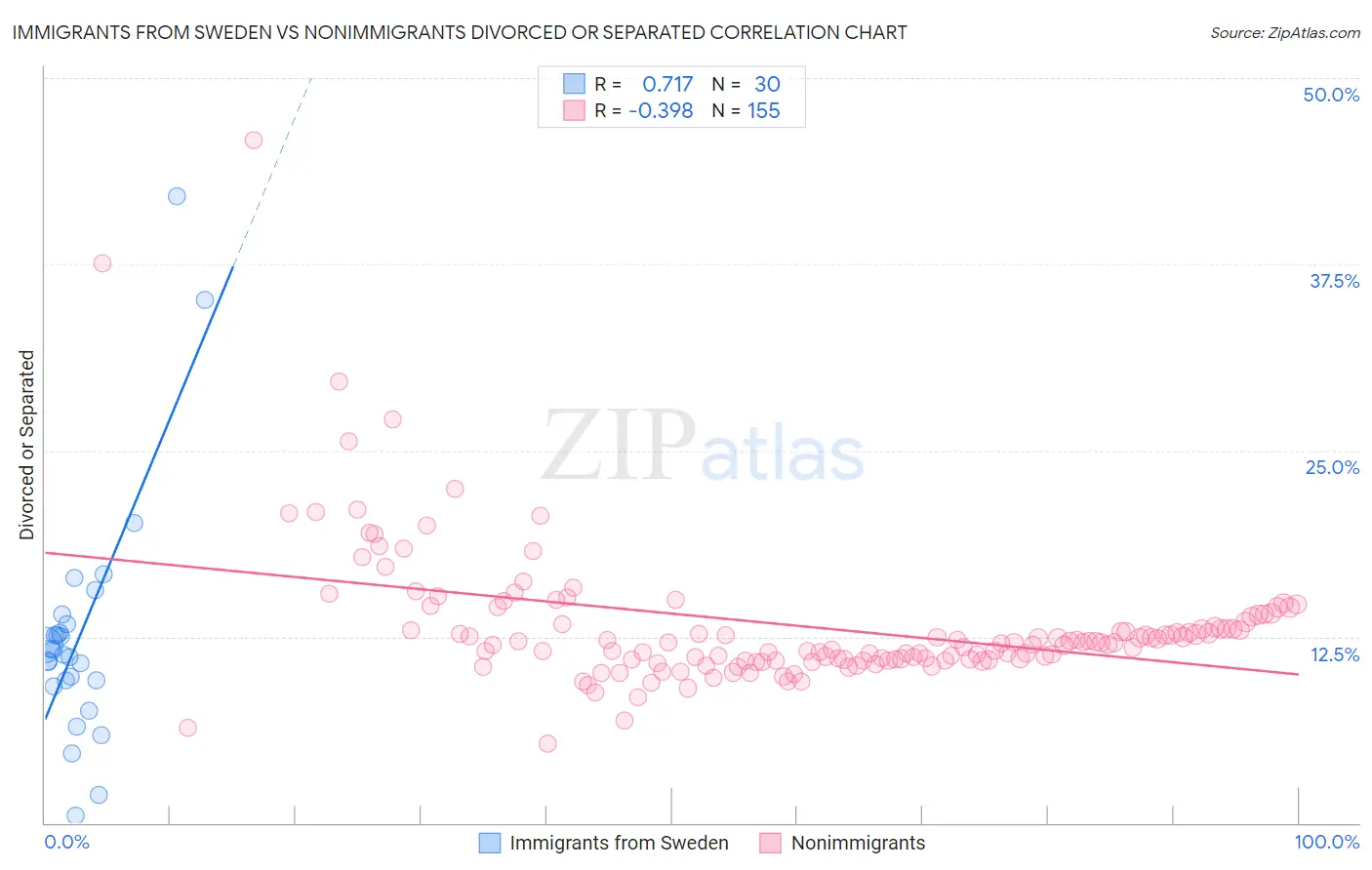 Immigrants from Sweden vs Nonimmigrants Divorced or Separated