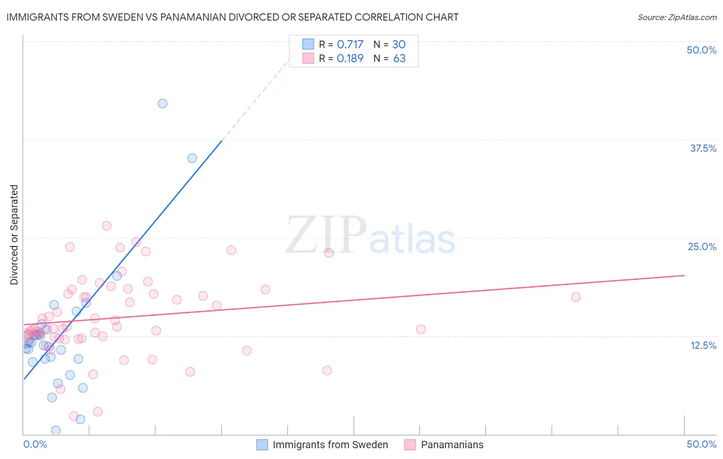 Immigrants from Sweden vs Panamanian Divorced or Separated