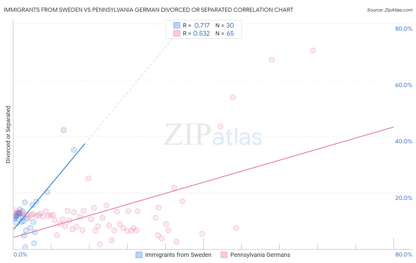 Immigrants from Sweden vs Pennsylvania German Divorced or Separated