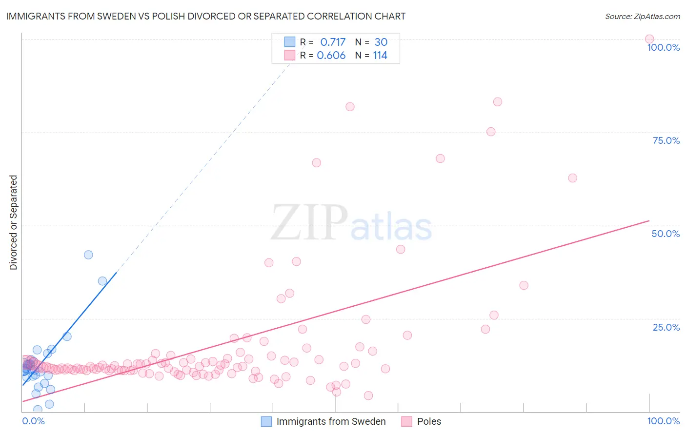 Immigrants from Sweden vs Polish Divorced or Separated