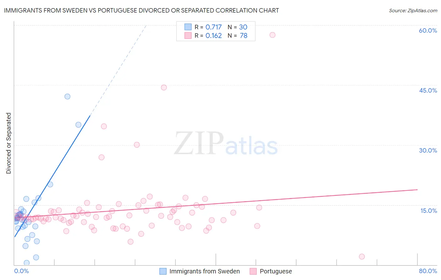 Immigrants from Sweden vs Portuguese Divorced or Separated