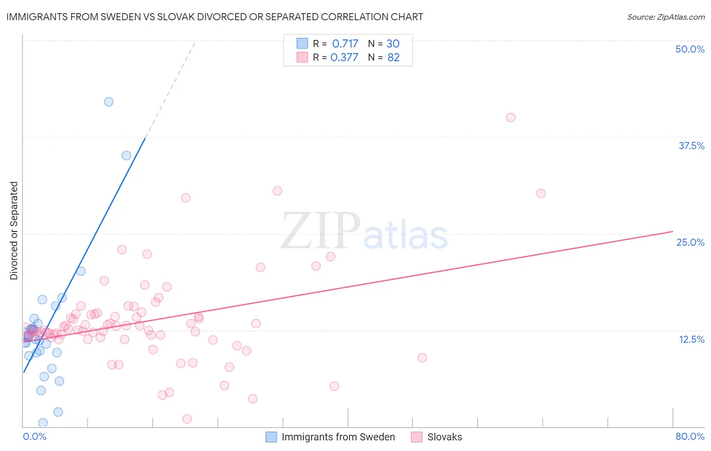 Immigrants from Sweden vs Slovak Divorced or Separated