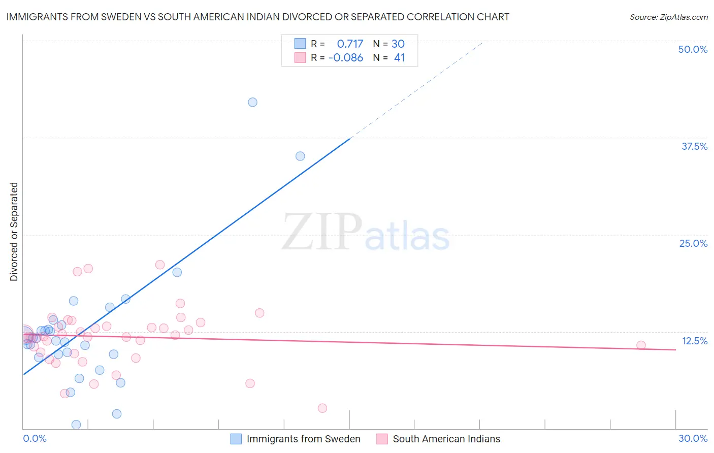 Immigrants from Sweden vs South American Indian Divorced or Separated