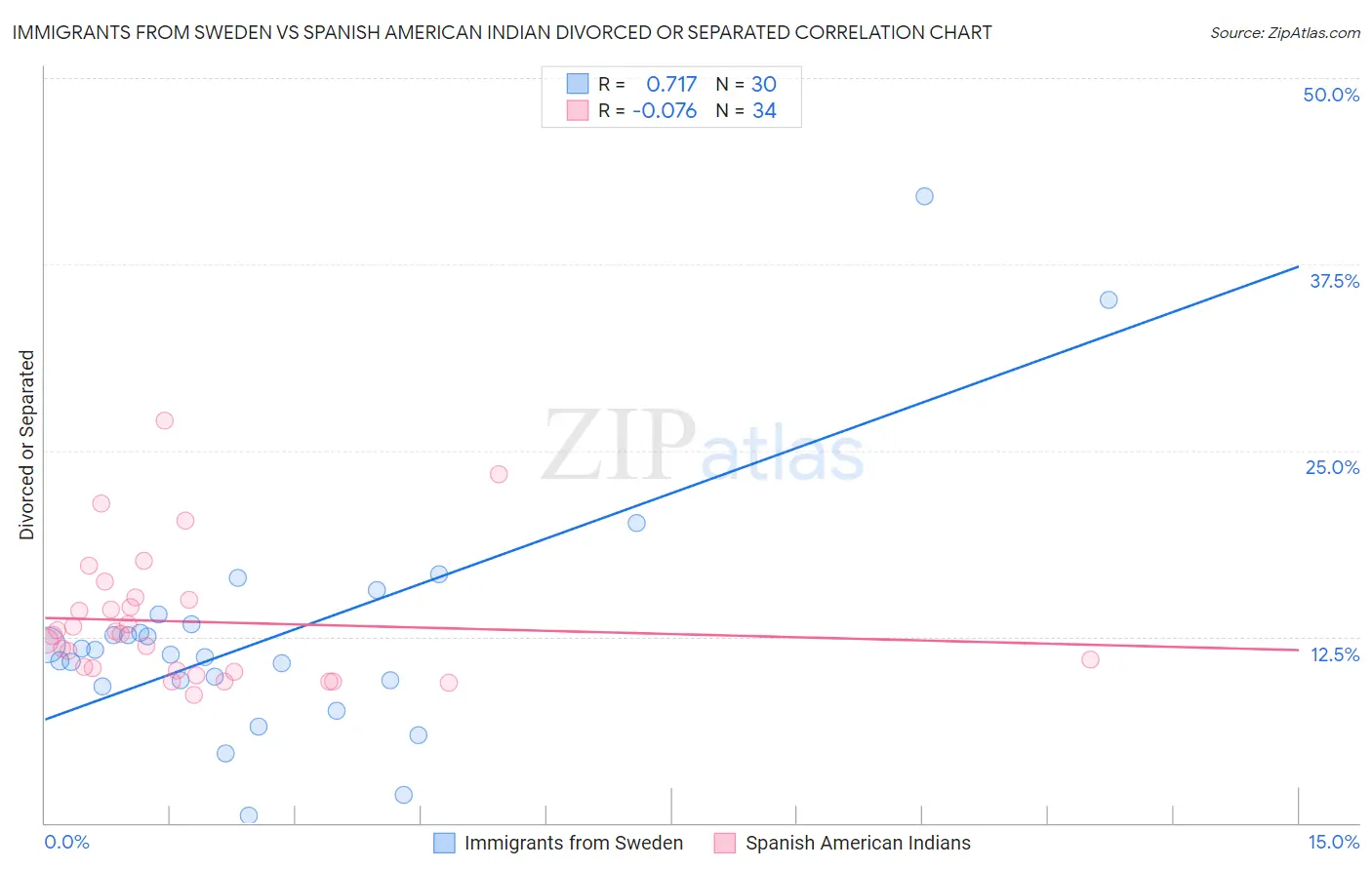 Immigrants from Sweden vs Spanish American Indian Divorced or Separated