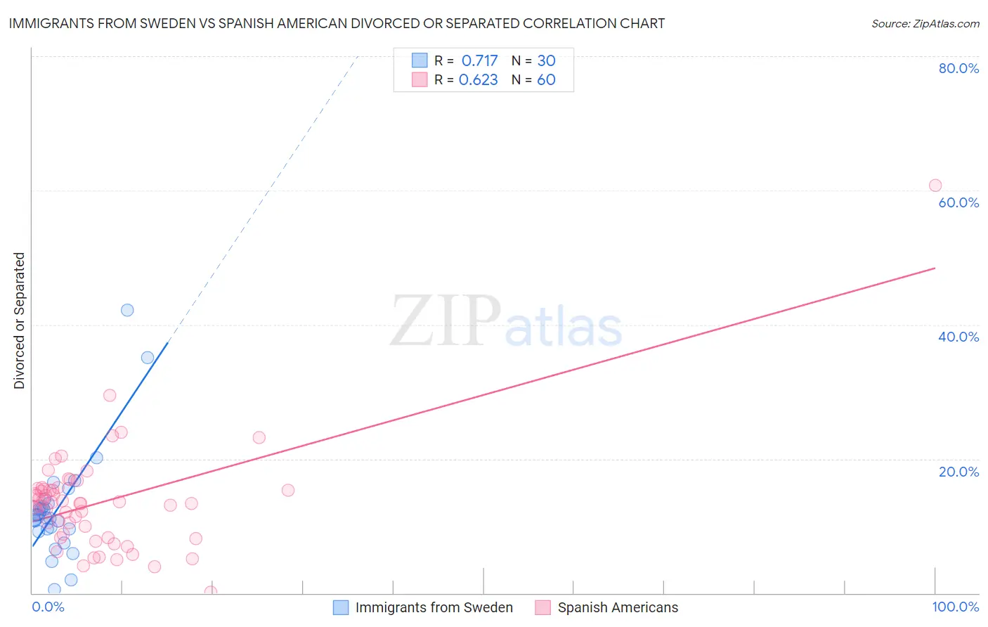 Immigrants from Sweden vs Spanish American Divorced or Separated