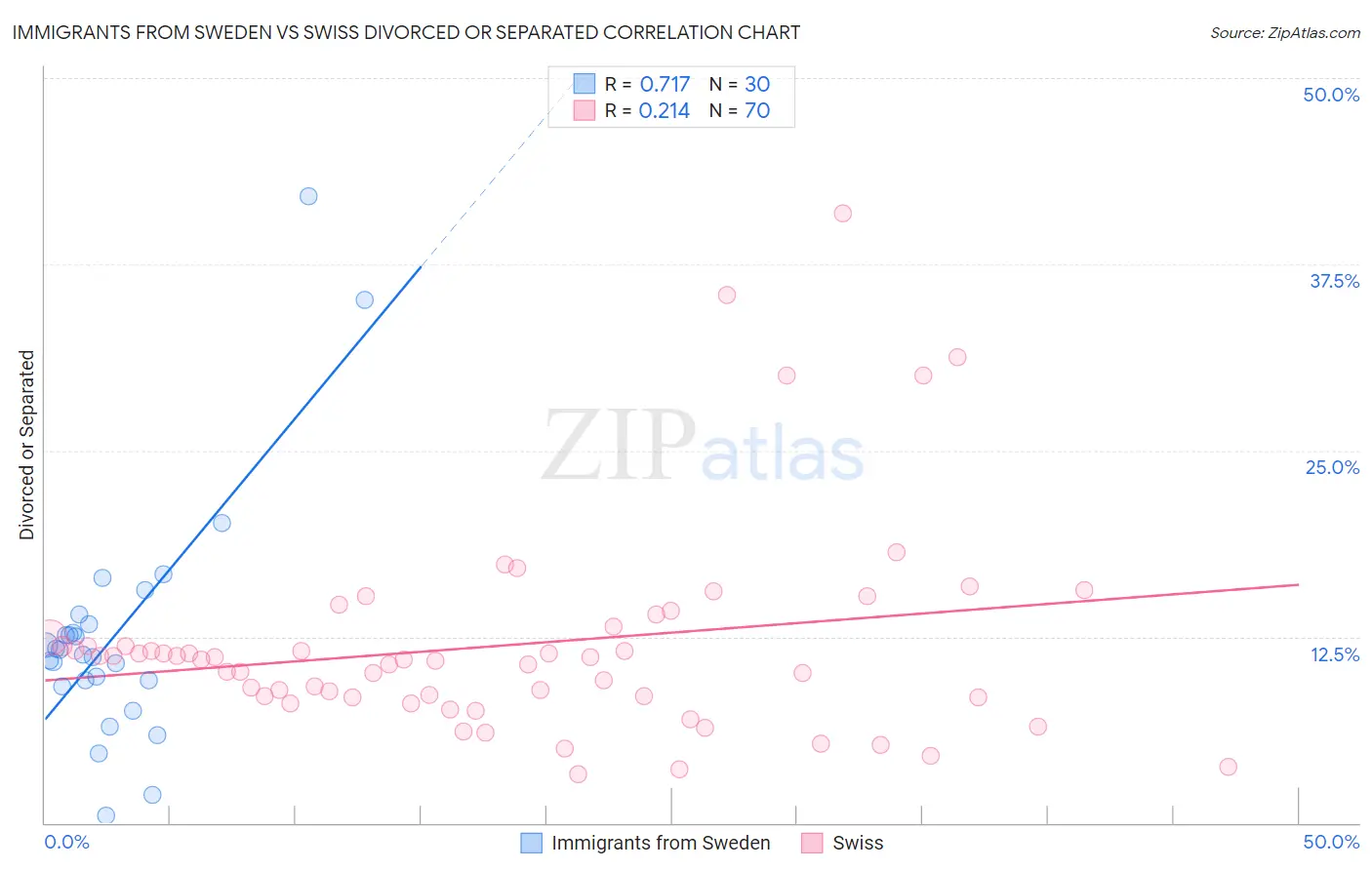 Immigrants from Sweden vs Swiss Divorced or Separated