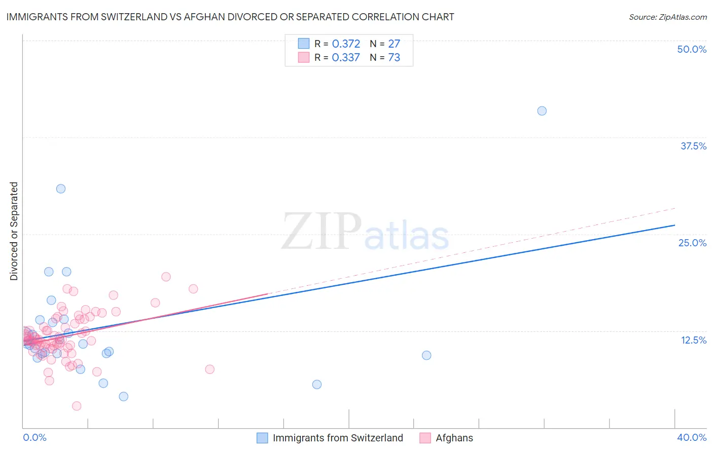 Immigrants from Switzerland vs Afghan Divorced or Separated