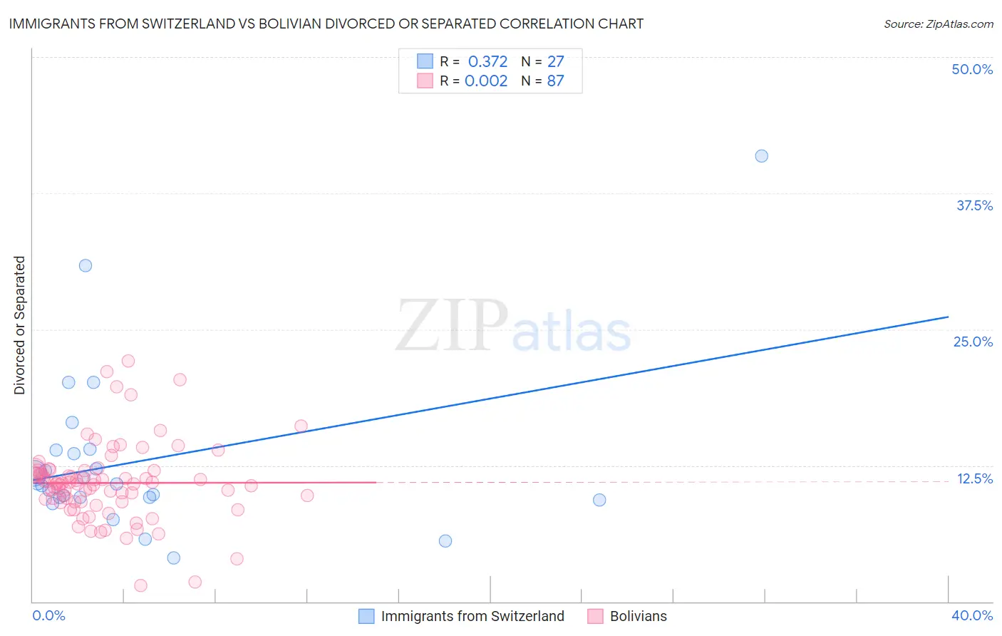 Immigrants from Switzerland vs Bolivian Divorced or Separated
