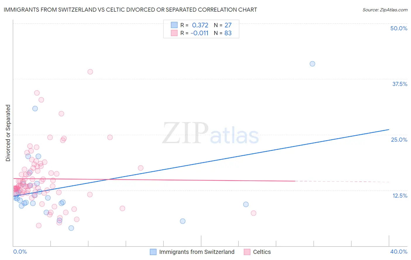 Immigrants from Switzerland vs Celtic Divorced or Separated