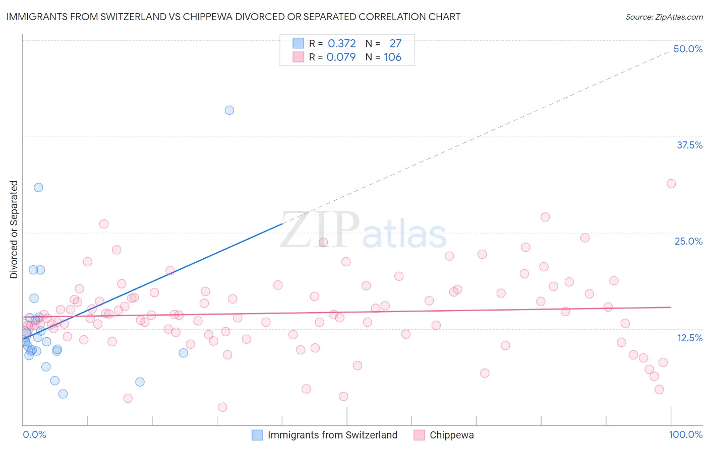 Immigrants from Switzerland vs Chippewa Divorced or Separated