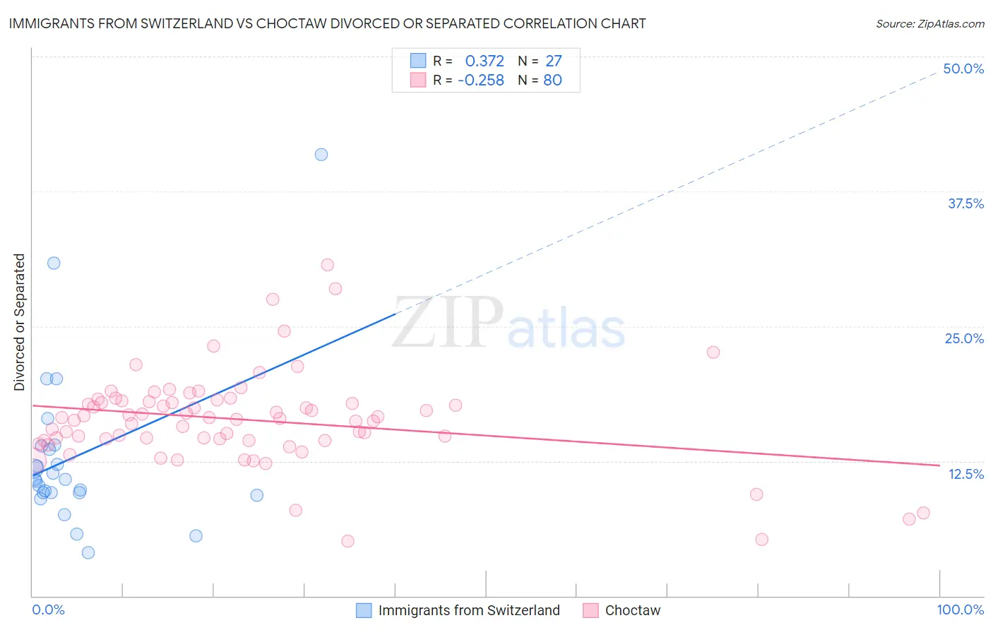 Immigrants from Switzerland vs Choctaw Divorced or Separated