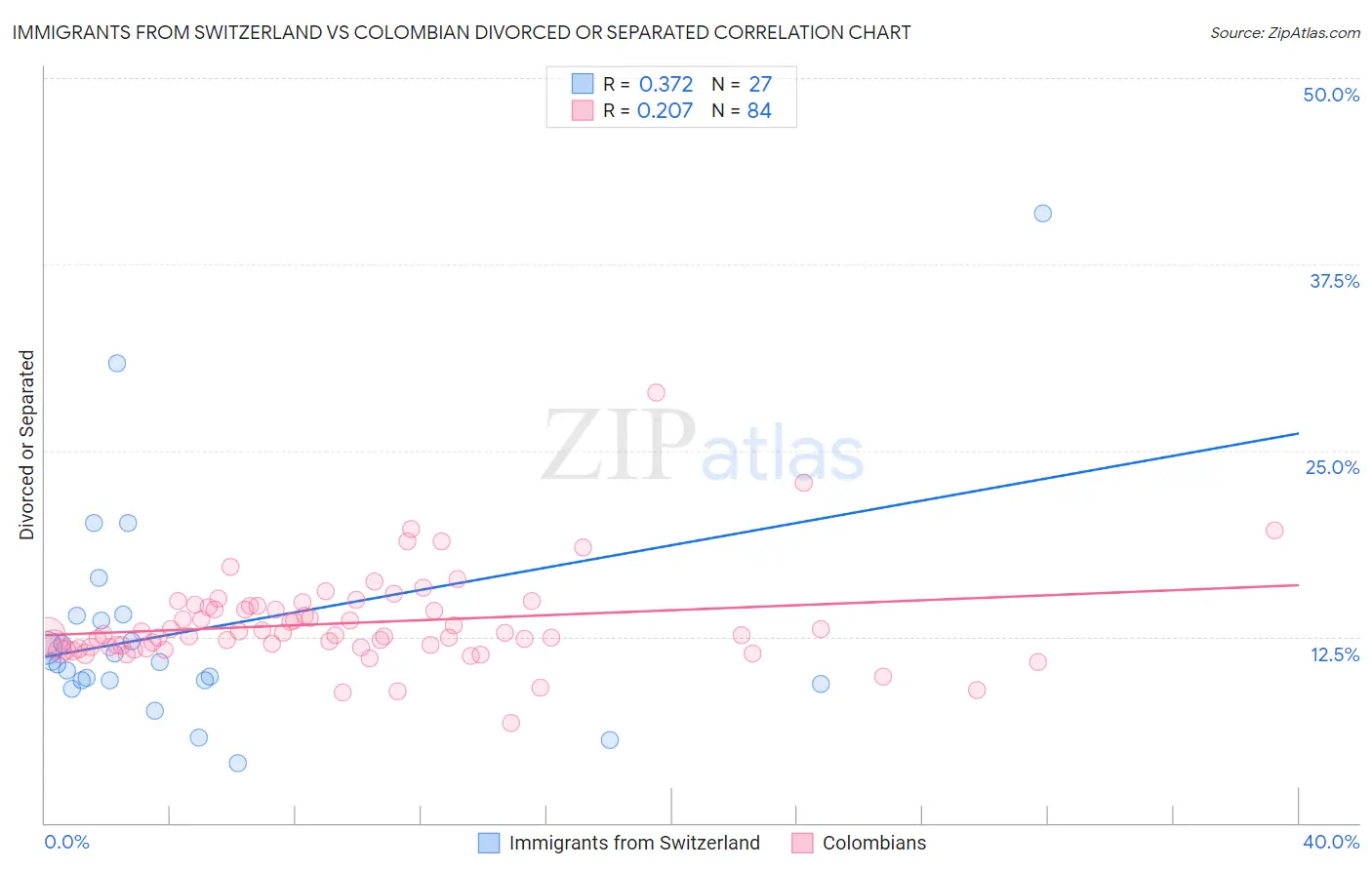 Immigrants from Switzerland vs Colombian Divorced or Separated