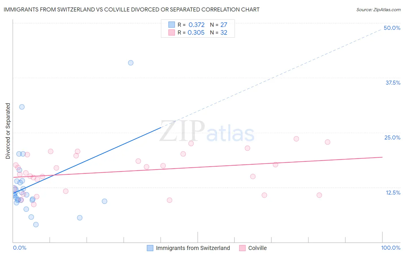 Immigrants from Switzerland vs Colville Divorced or Separated