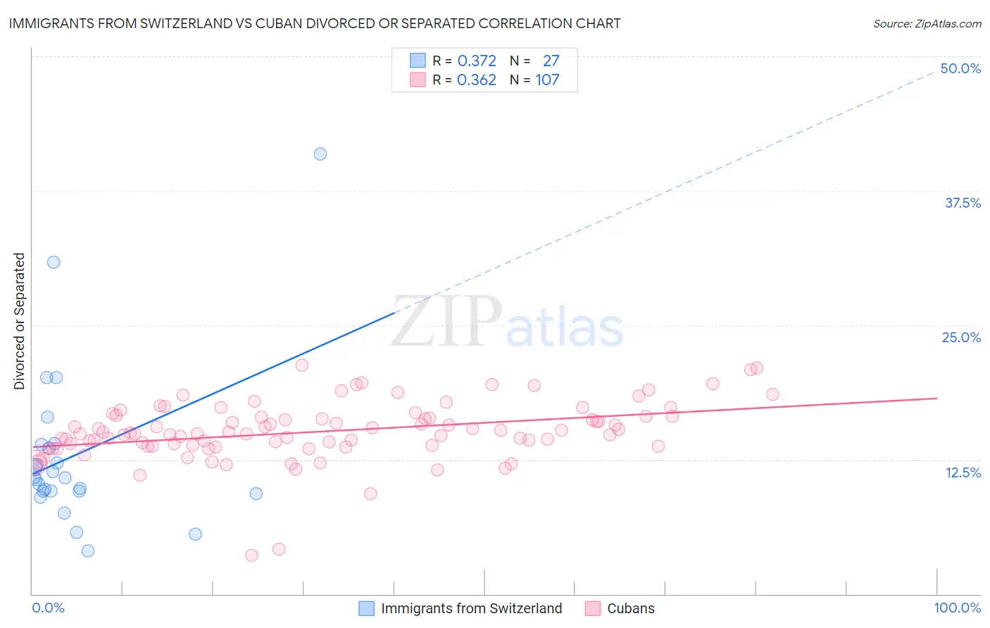 Immigrants from Switzerland vs Cuban Divorced or Separated