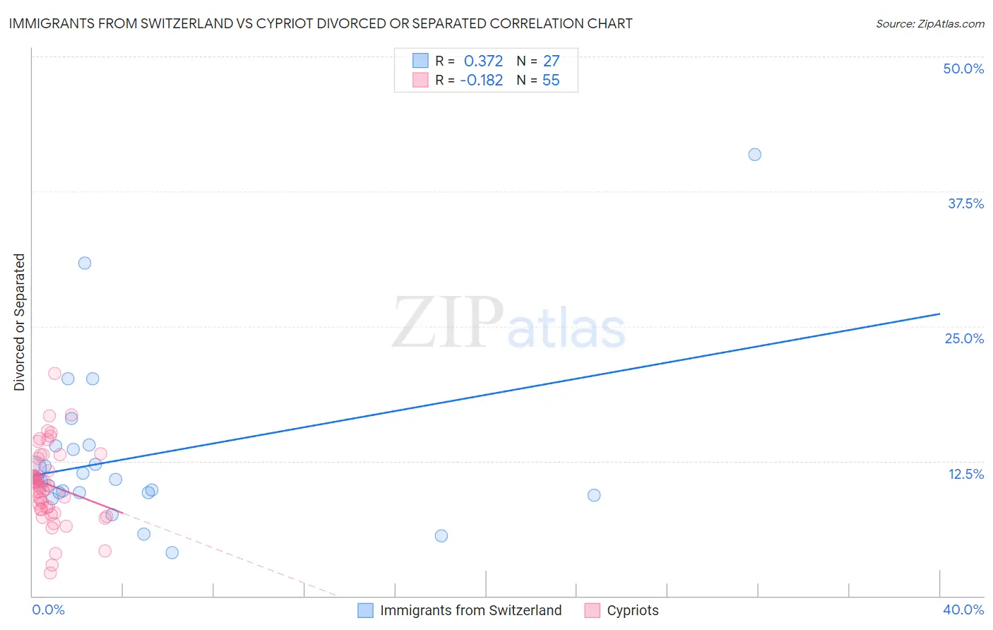 Immigrants from Switzerland vs Cypriot Divorced or Separated