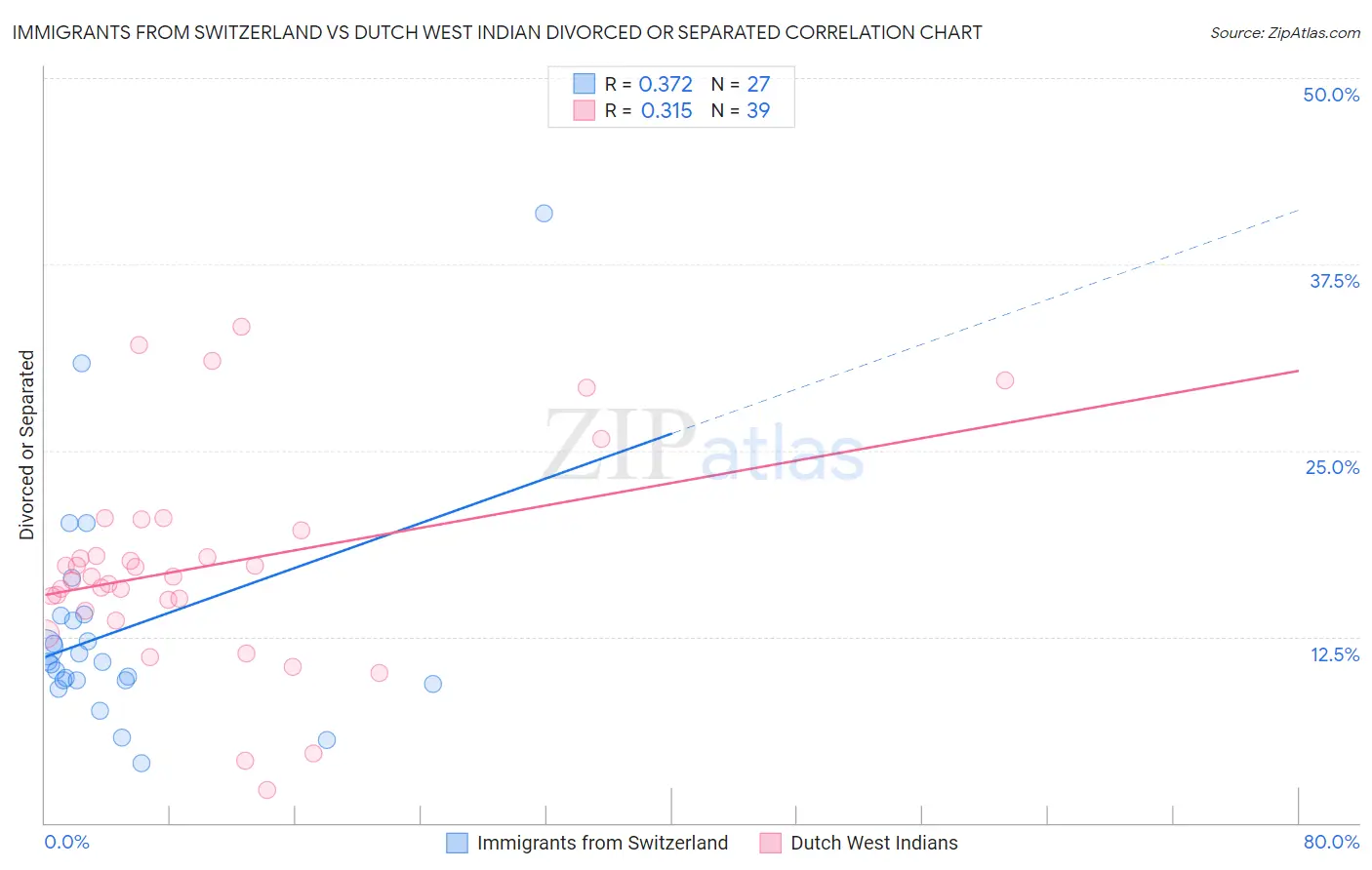 Immigrants from Switzerland vs Dutch West Indian Divorced or Separated