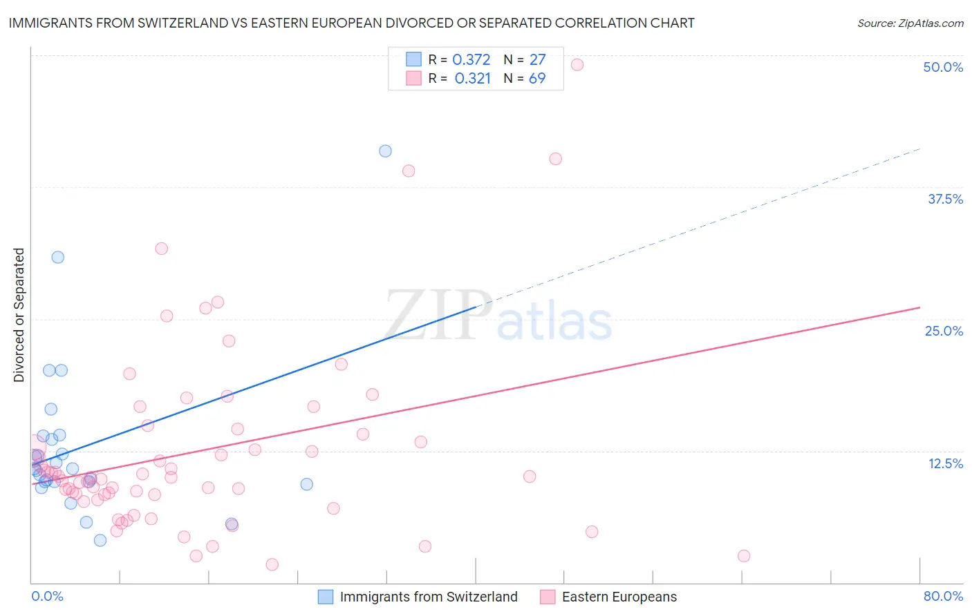 Immigrants from Switzerland vs Eastern European Divorced or Separated