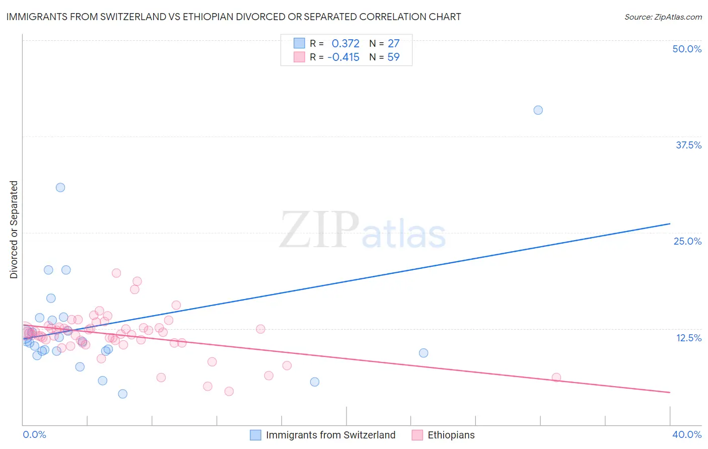 Immigrants from Switzerland vs Ethiopian Divorced or Separated