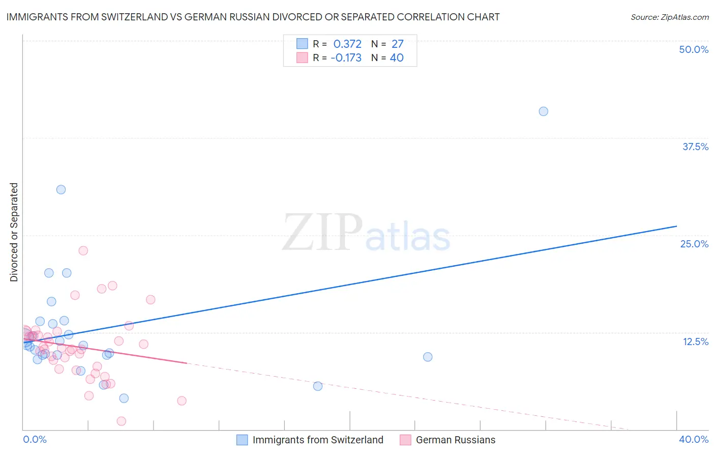 Immigrants from Switzerland vs German Russian Divorced or Separated