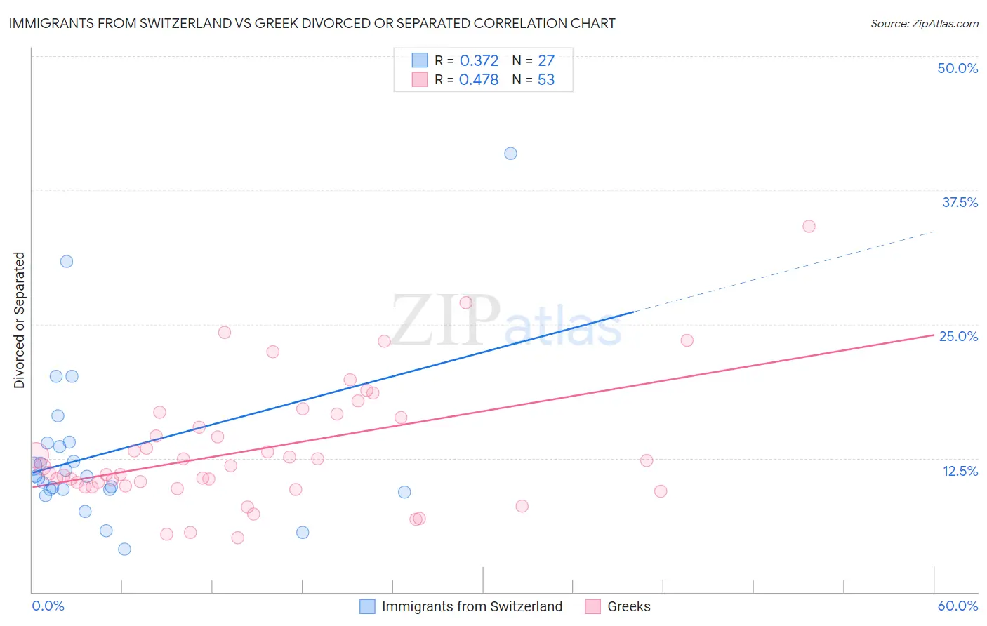 Immigrants from Switzerland vs Greek Divorced or Separated